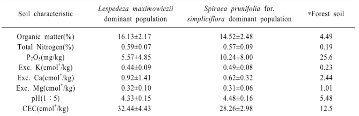 Figure 4. Vegetation data of the Arundinaria munsuensis populations DCCA (detrended canonical corre-： spondence analysis) ordination diagram of plots ( , ■ ○ and environmental variables (arrow)