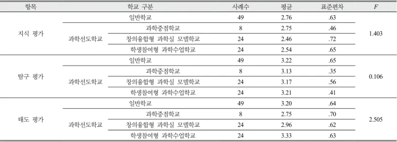Table 8. One-way ANOVA results of effects of assessment areas on Positive Experiences about Science