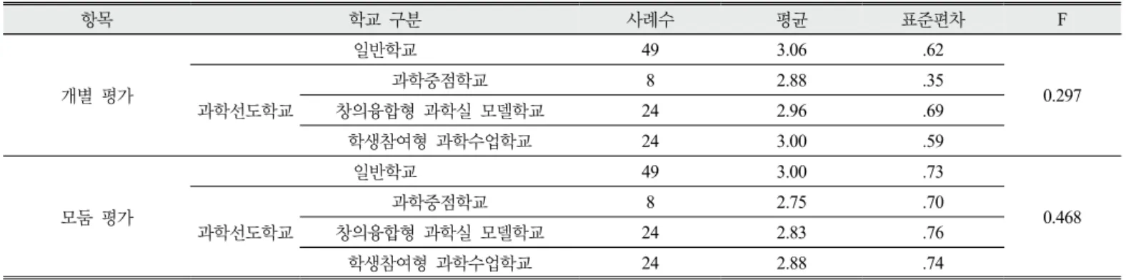 Table 9. One-way ANOVA results of effects of assessment subjects on Positive Experiences about Science