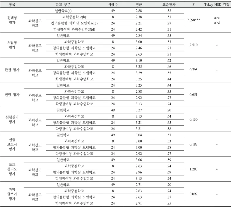 Table 10. One-way ANOVA results of effects of assessment methods on Positive Experiences about Science