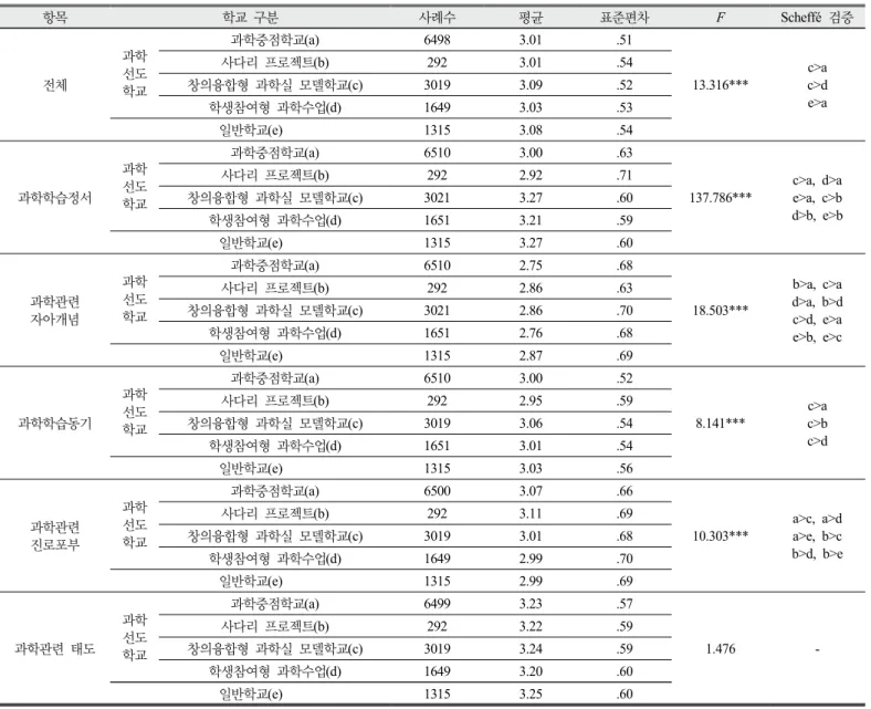Table 4. One-way ANOVA results of Test for Indicators of Positive Experiences about Science
