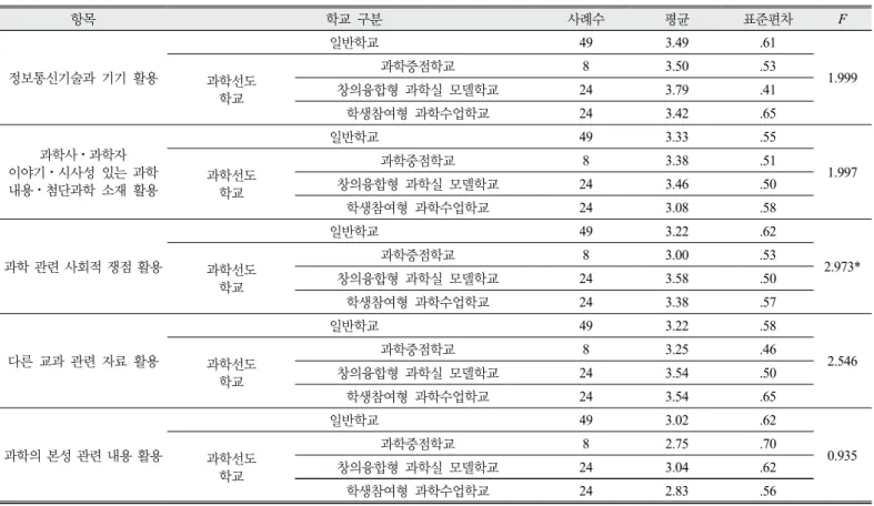 Table 6. One-way ANOVA results of effects of teaching-learning materials on Positive Experiences about Science