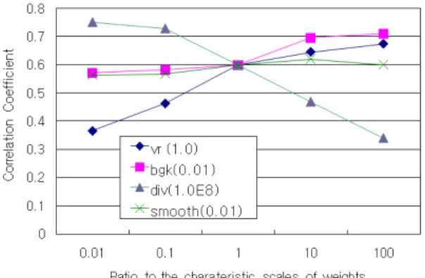 Fig. 1. The correlation coefficients for the ratio to the char- char-acteristic scales of the weights of the cost function terms
