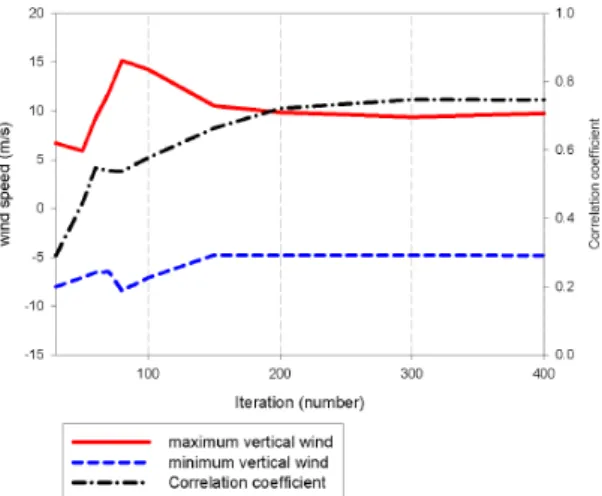 Table 2. Extremes of the vertical wind speeds of the experiments.