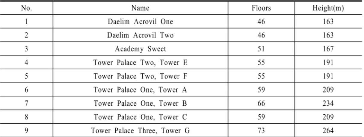 Table 1. Height of High-rise buildings in the study site.