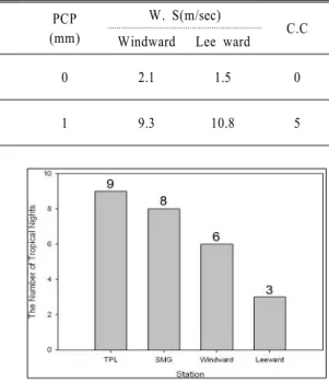 Figure 2. The number of tropical nights among obser- obser-vation stations. 2. 일중 변화 그림 은 관측 기간 중 3 10 분 단위로 측정된 자 료를 바탕으로 풍상면과 풍하면의 평균기온의 일 중 변화와 일중 기온차 변화를 보여주고 있다 그 