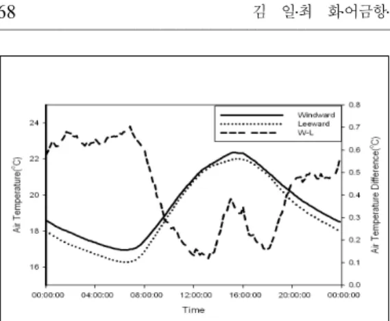 Figure 3. Diurnal variation of air temperature for Windward and Leeward side.