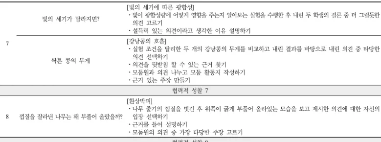 Table 2. Students’ epistemic considerations in argumentation activities7빛의 세기가 달라지면?[빛의 세기에 따른 광합성] ⋅빛이 광합성량에 어떻게 영향을 주는지 알아보는 실험을 수행한 후 내린 두 학생의 결론 중 더 그럴듯한 의견 고르기 ⋅설득력 있는 의견이라고 생각한 이유 설명하기싹튼 콩의 무게[강낭콩의 호흡] ⋅실험 조건을 달리한 두 개의 강낭콩의 무게를 비교하고 내린 결과를 바탕으로 내린 의견