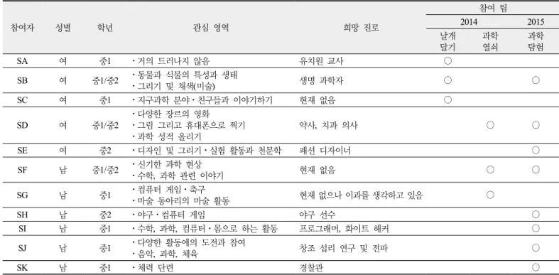 Table 2. Participants’ background for the study