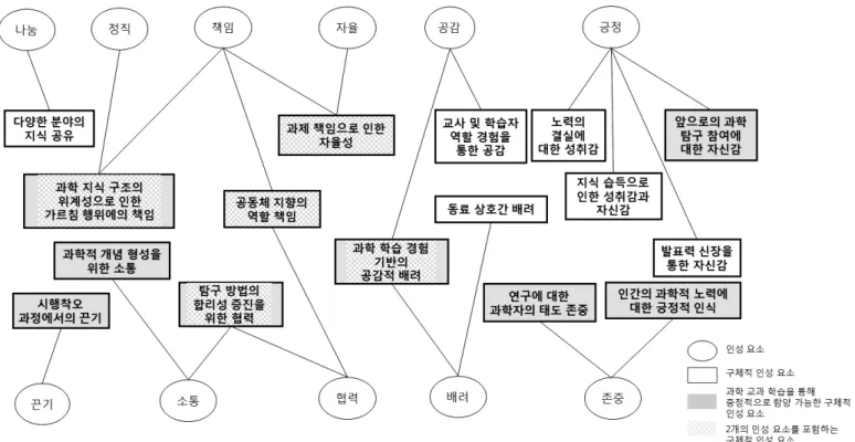 Figure 2. Specific character elements appeared in various science learning situations 
