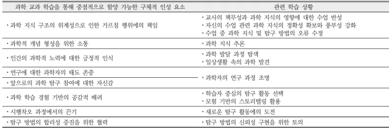 Table 6. Specific character elements that can be emphasized through science learning and related learning situations 