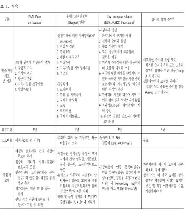 표 1. 계속