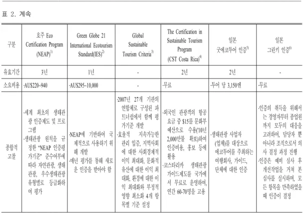 표 2. 계속