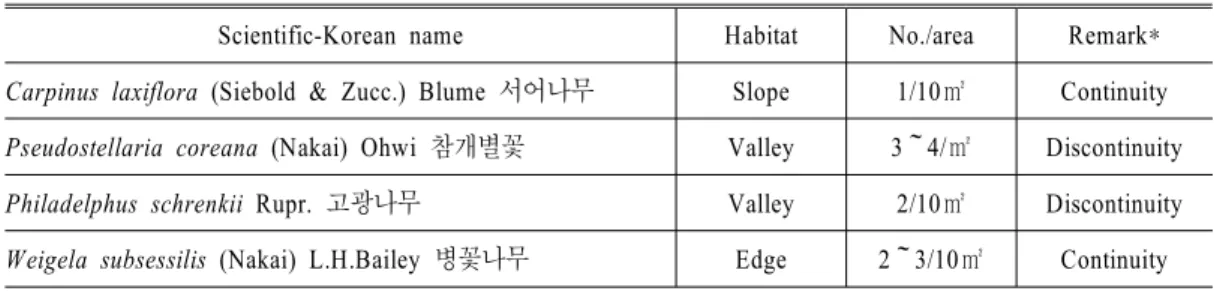 Table 3. The list of rare plants around the Jusan Reservoir.