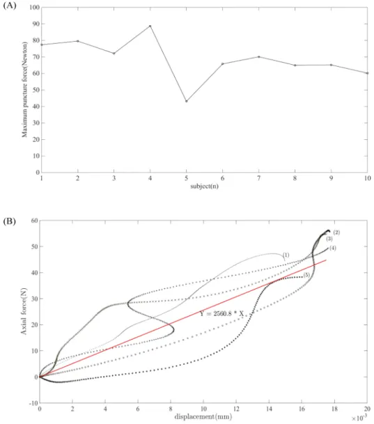 Fig 6. Visualization of acquired in vivo data. (A) Maximum puncture force of ten patients during posterior portal