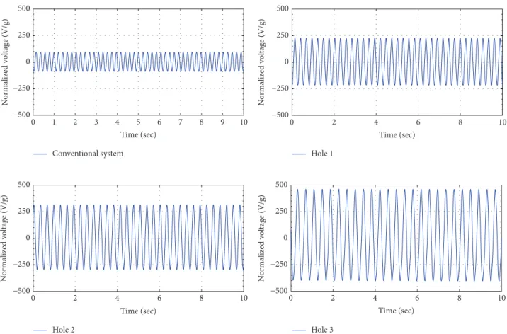 Figure 4: Time history responses for the resonant frequencies of each case.