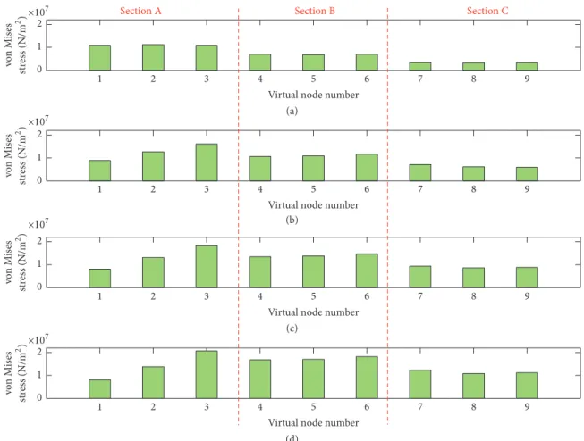 Figure 7: von Mises stresses from numerical simulation: (a) conventional system; (b) Hole 1; (c) Hole 2; (d) Hole 3.