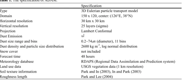 Table 1. The specification of ADAM.