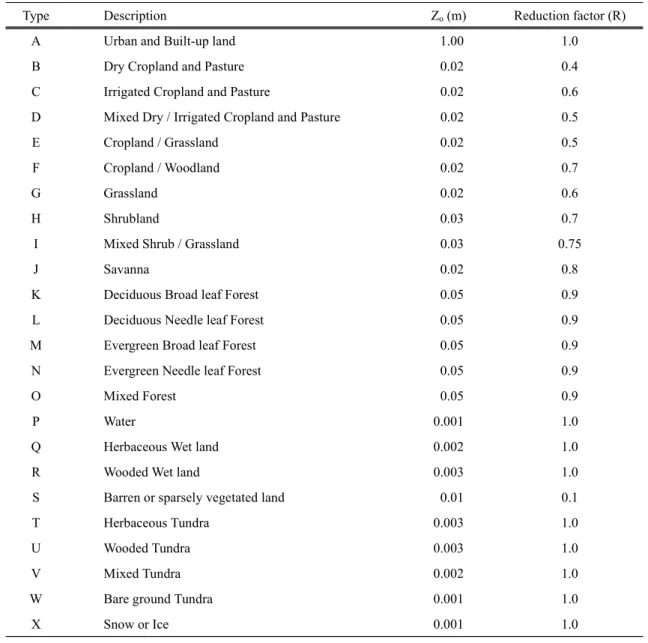 Table 2. The composition of the soil texture and threshold conditions for Asian dust in the source regions