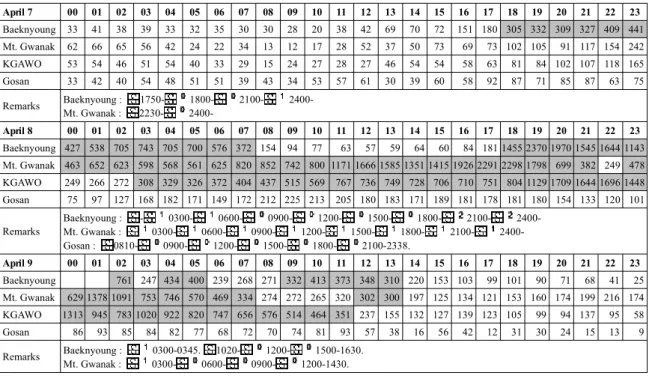 Table 4. Hourly (LST) mean concentration of PM10 (㎍ m -3 ) at Beakryoungdo, Seoul (Mt