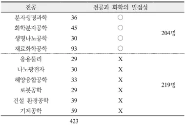 Table 1. Major Composition of Respondents