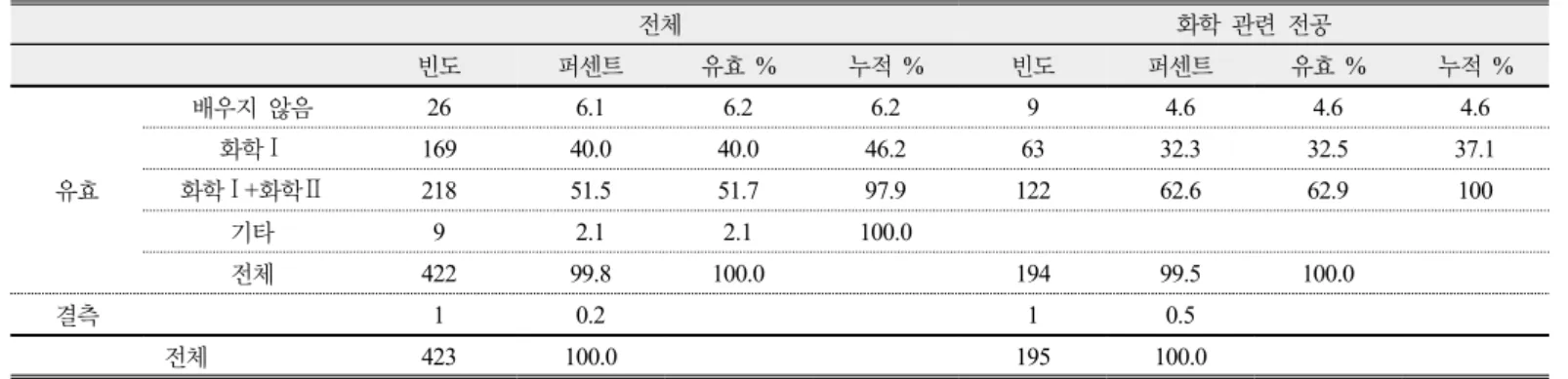 Table 3. Relationship Between the High School Chemistry Course and the University General Chemistry Course