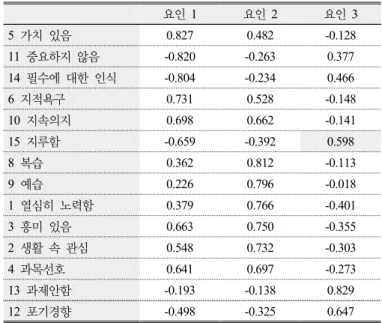 Table 4. Component matrix analyzed by Direct Oblimin method