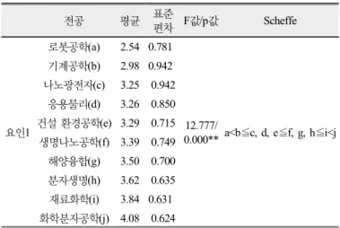 Table 9. Score of Factor 1 by Gender (T-test)