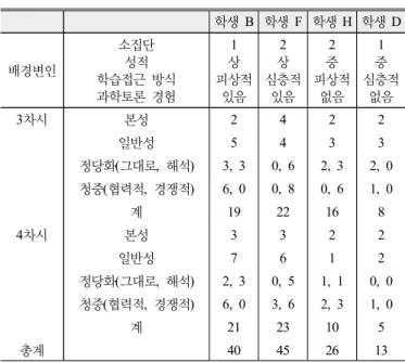 Table 7. Epistemic consideration by student background  variables  Table 7에서 학생 B와 F는 성적이 상이고 과학토론 경험이 있는  학생들인데 이들은 학생 H와 D처럼 성적이 중이고 과학토론 경험이  없는 학생들 보다 인식적 고려사항을 더 많이 사용하는 것을 볼 수  있다 