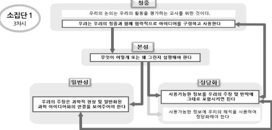 Figure 1. Interaction of epistemic considerations in 3rd class of group 1 argumentation