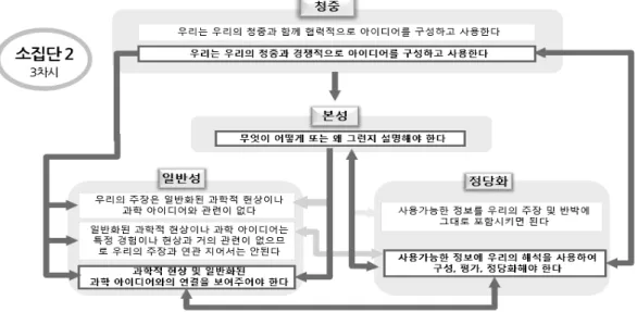 Figure 4. Interaction of epistemic considerations in 4th class of group 2 argumentation