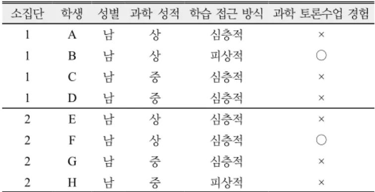 Table 1. Description of participants in the focus group
