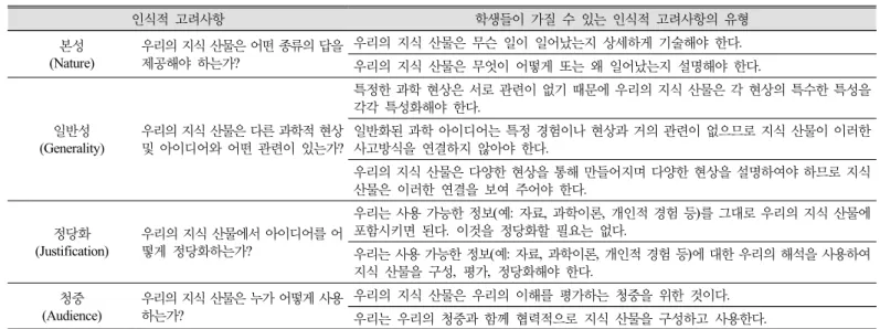 Table 3. Epistemic considerations in students’ Epistemologies in Practice(Berland et al., 2015) 