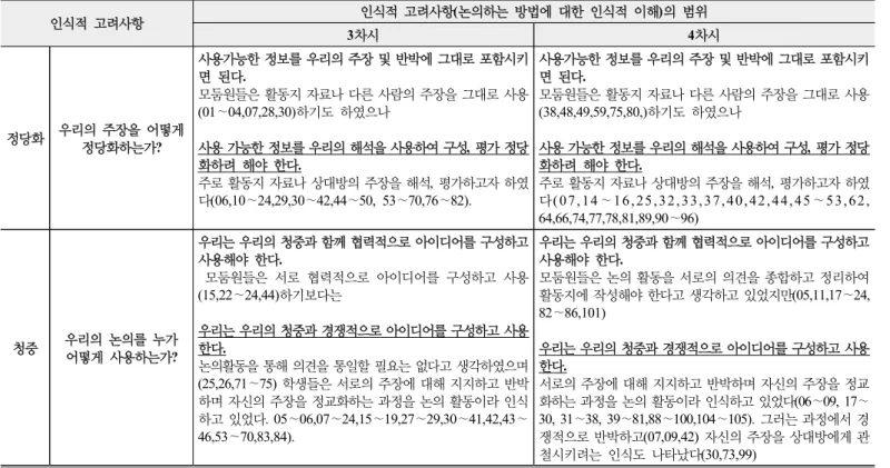 Table 6. Students’ epistemic considerations by group and class period