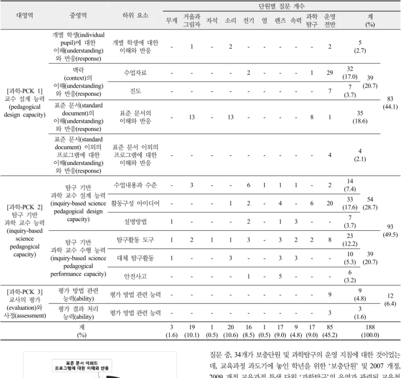 Figure 9. Analysis of [science-PCK 1]  questions(n=83, 44.1%) 질문 중 , 34개가 보충단원 및 과학탐구의 운영 지침에 대한 것이었는데 ,  교육과정 과도기에 놓인 학년을 위한 ‘보충단원’  및 2007  개정,  2009  개정 교육과정 특색 단원 ‘과학탐구’의 운영과 관련된 교육청 지침의 이해에 어려움을 느끼고 있다고 해석할 수 있다