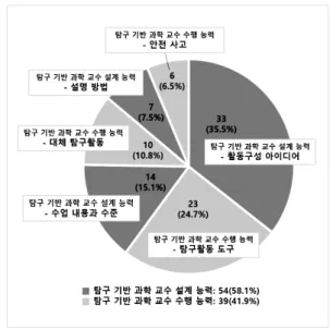Figure 10. Analysis of [science-PCK 2] 