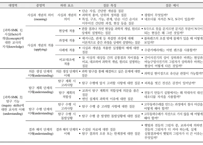 Table 1. The framework for analyzing questions about elementary teachers’ science teaching(modified from Alake-Tuenter et  al., 2013)