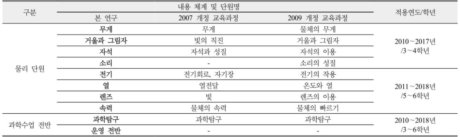 Figure 1. Science-PCK and SMK questions by  year