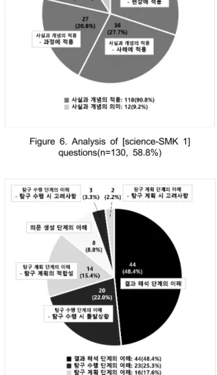 Figure 7. Analysis of [science-SMK 2] 