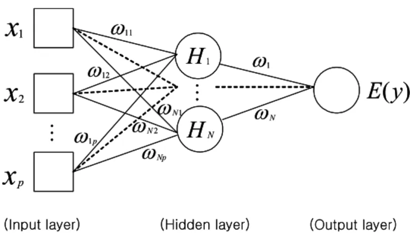 Fig. 1. MLP structure with one hidden layer, N hidden units.