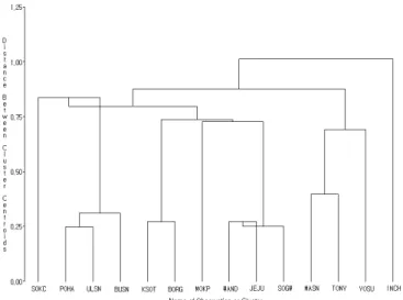 Fig. 2. Dendrogram of station clustering using centroid linkage method.