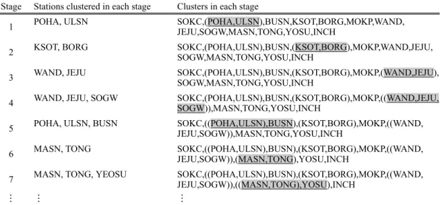 Table 1. Station clustering for each stage.