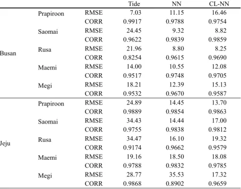 Table 2. Comparison of harmonic analysis and neural network(NN, CL-NN) model perform- perform-ance for Busan and Jeju.