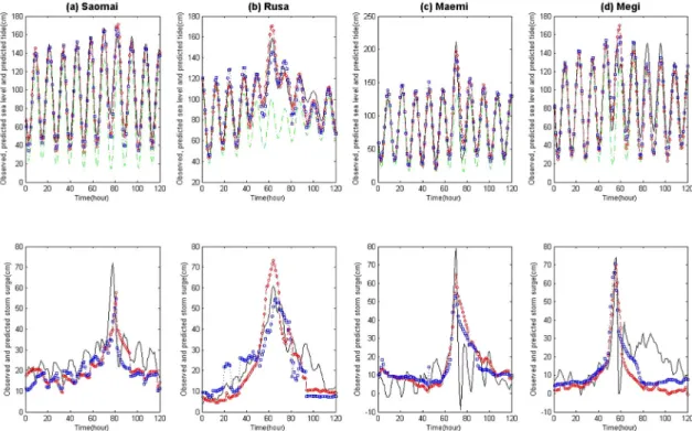 Fig. 5. Observed (solid/black), predicted (NN:dotted/squares/blue, CL-NN:dashed/circles/red) sea level and predicted tide  (dash-dotted/green) (upper); Observed (solid/black) and  predicted (NN:dotted/squares/blue, CL-NN:dashed/circles/red) storm surge (lo