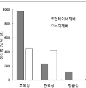 그림 3. 일본 규슈지역에서의 생산방식에 따른 상록활 엽수의 생산량 . 원수 가로수 녹음수 등의 용도로 이용된다,, (村규슈지역에서 생산되는 상록활엽수의, 2001).越컨테이너수목은62종 재배품종이며 노지재배9,수목은46종10재배품종으로 총 종수는67종14재배품종이었다 그림(2).특히 교목성 컨테이너,수목의 수고는0.3-2.5m로 재배되며, 77.8%가이하로 재배되었고 교목성 노지수목의 수고1m,는1-2m로서 재배량의90%를 차지했다 컨테이.너수목은 주로