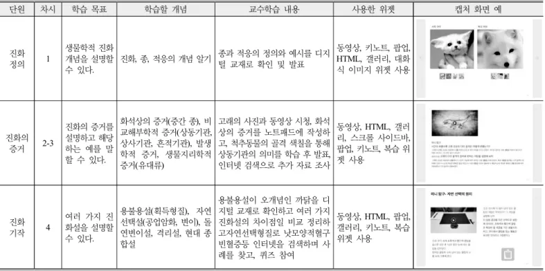 Figure 1. Research design for test the effectiveness of  developed digital textbook