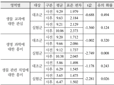 Table 7. Analysis results of interest in biological evolution  after the instructions 