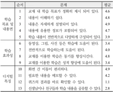 Table 9. Analysis results of subcategories for students’ 