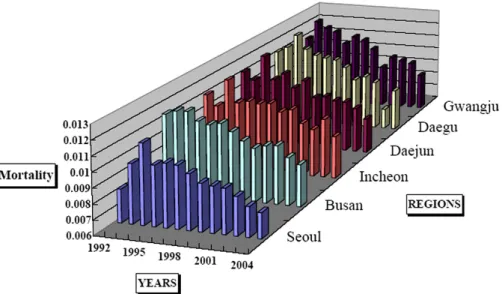 Fig. 5. Yearly variation of mortality (> 65 ages) in major cities of South Korea during 1992-2004.