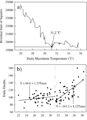 Fig. 8. Exponential linear regression curve between daily deaths and maximum temperature at Seoul in the summer months in 1994.